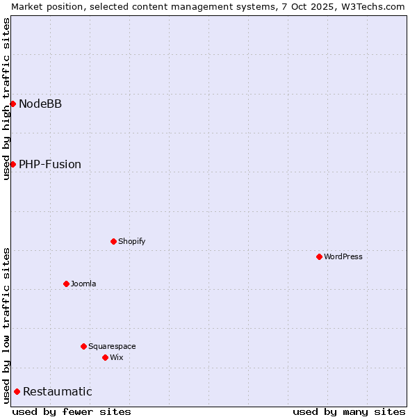 Market position of Restaumatic vs. PHP-Fusion vs. NodeBB