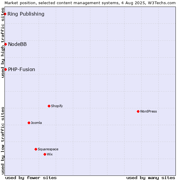 Market position of PHP-Fusion vs. NodeBB vs. Ring Publishing