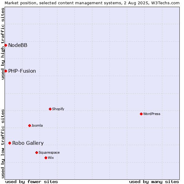 Market position of Robo Gallery vs. PHP-Fusion vs. NodeBB