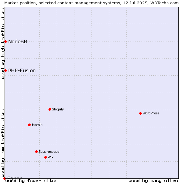 Market position of PHP-Fusion vs. NodeBB vs. Saber