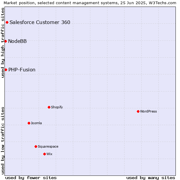 Market position of Salesforce Customer 360 vs. PHP-Fusion vs. NodeBB