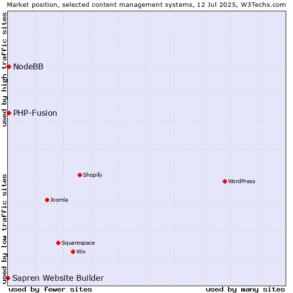 Market position of PHP-Fusion vs. NodeBB vs. Sapren Website Builder
