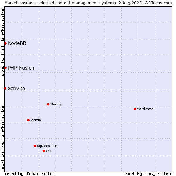 Market position of PHP-Fusion vs. NodeBB vs. Scrivito