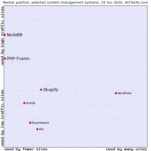 Market position of Shopify vs. PHP-Fusion vs. NodeBB