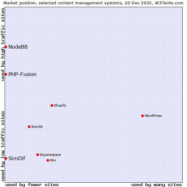 Market position of PHP-Fusion vs. NodeBB vs. SimDif