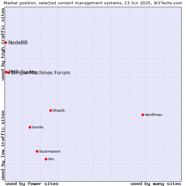 Market position of Simple Machines Forum vs. PHP-Fusion vs. NodeBB