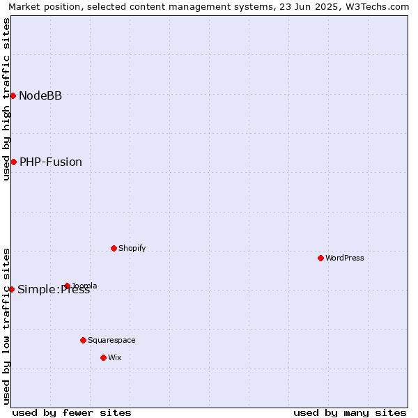 Market position of PHP-Fusion vs. NodeBB vs. Simple:Press