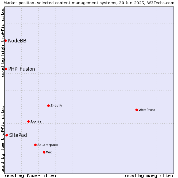 Market position of SitePad vs. PHP-Fusion vs. NodeBB