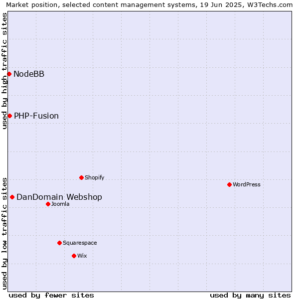 Market position of DanDomain Webshop vs. PHP-Fusion vs. NodeBB