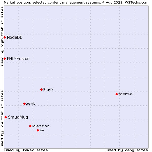 Market position of SmugMug vs. PHP-Fusion vs. NodeBB