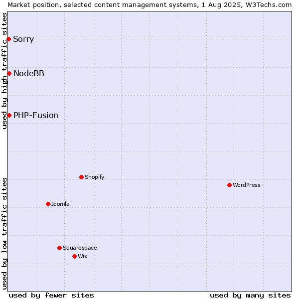 Market position of PHP-Fusion vs. NodeBB vs. Sorry