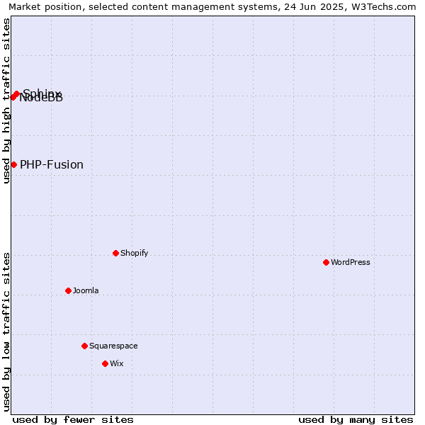 Market position of Sphinx vs. PHP-Fusion vs. NodeBB