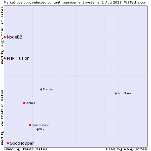 Market position of SpotHopper vs. PHP-Fusion vs. NodeBB