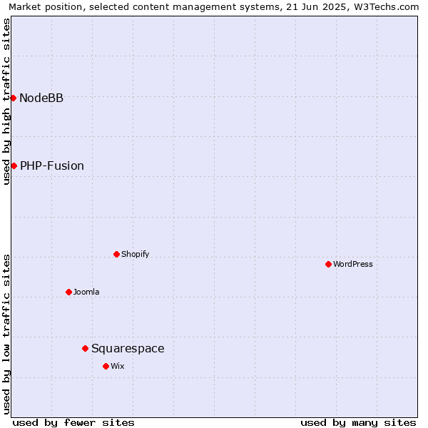 Market position of Squarespace vs. PHP-Fusion vs. NodeBB