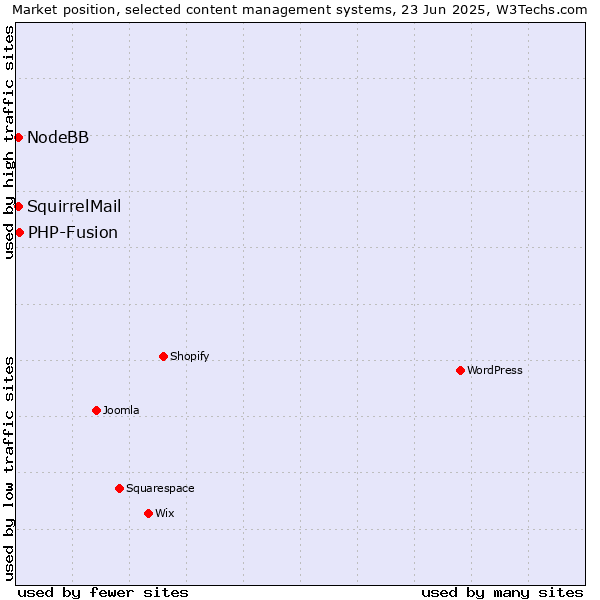 Market position of PHP-Fusion vs. NodeBB vs. SquirrelMail