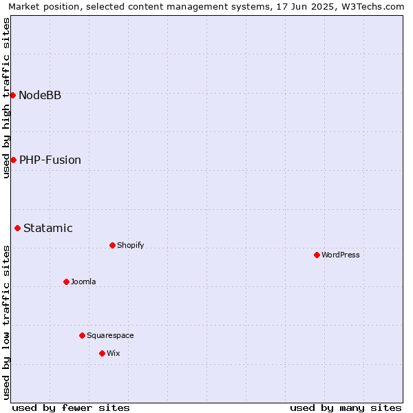 Market position of Statamic vs. PHP-Fusion vs. NodeBB