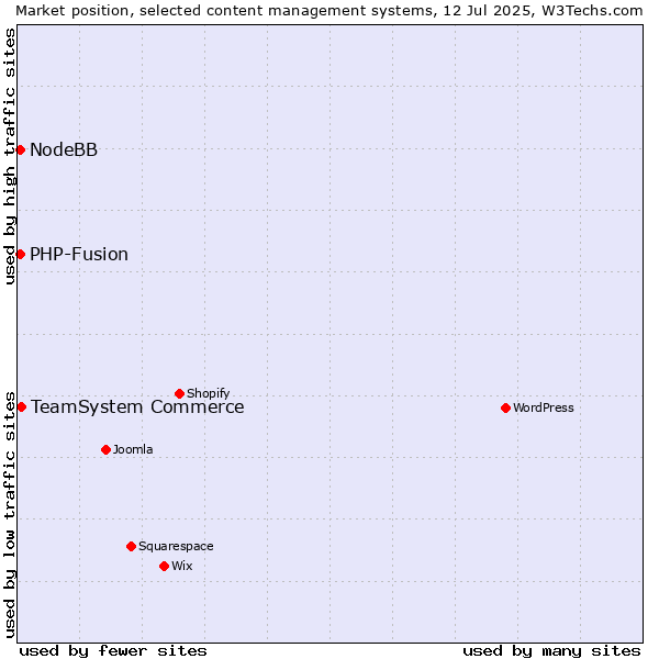 Market position of TeamSystem Commerce vs. PHP-Fusion vs. NodeBB