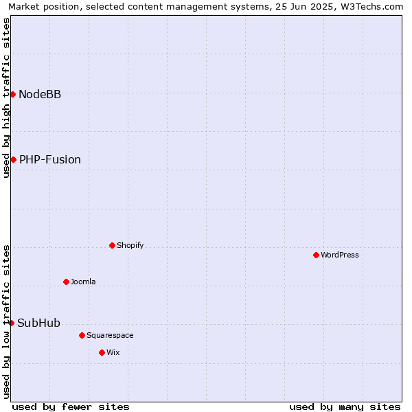 Market position of PHP-Fusion vs. NodeBB vs. SubHub