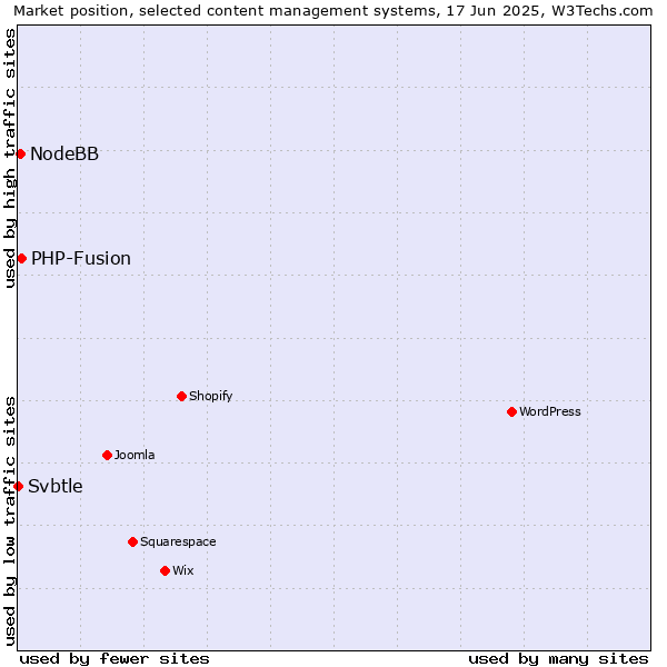 Market position of PHP-Fusion vs. NodeBB vs. Svbtle