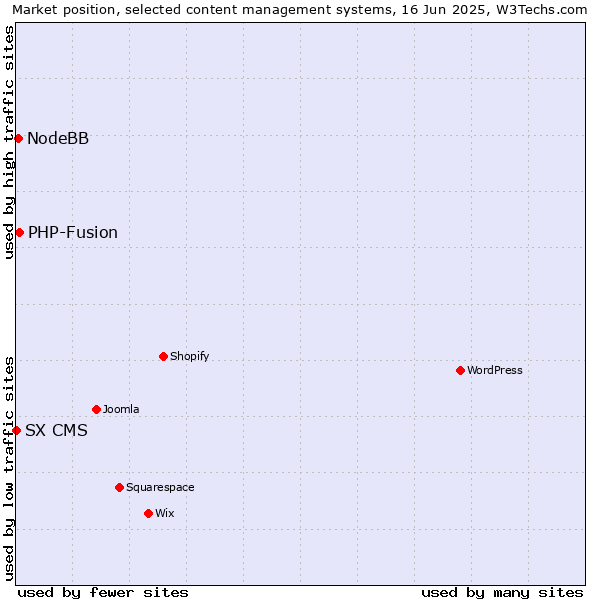 Market position of PHP-Fusion vs. NodeBB vs. SX CMS