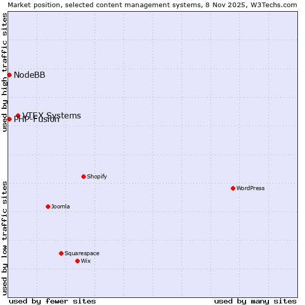 Market position of VTEX Systems vs. PHP-Fusion vs. NodeBB