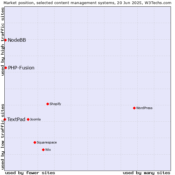 Market position of PHP-Fusion vs. NodeBB vs. TextPad
