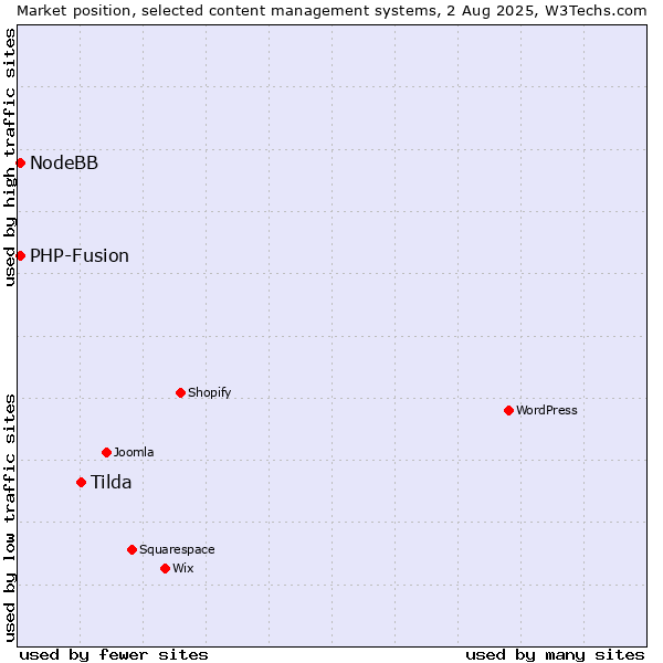 Market position of Tilda vs. PHP-Fusion vs. NodeBB
