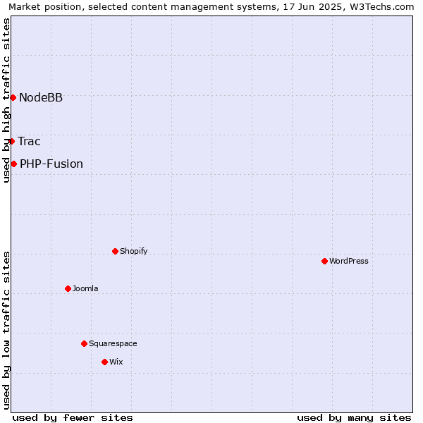 Market position of PHP-Fusion vs. NodeBB vs. Trac