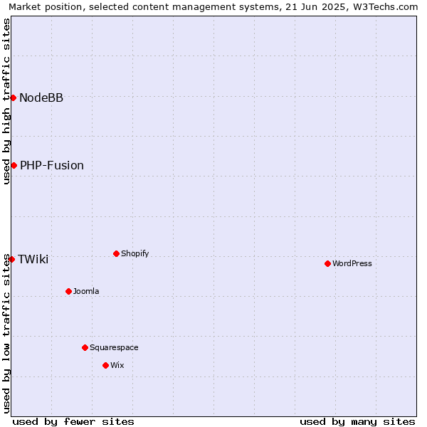 Market position of PHP-Fusion vs. NodeBB vs. TWiki