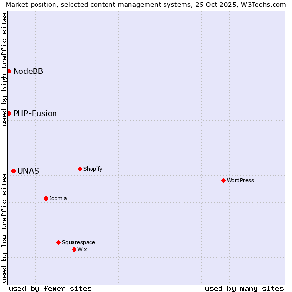 Market position of UNAS vs. PHP-Fusion vs. NodeBB