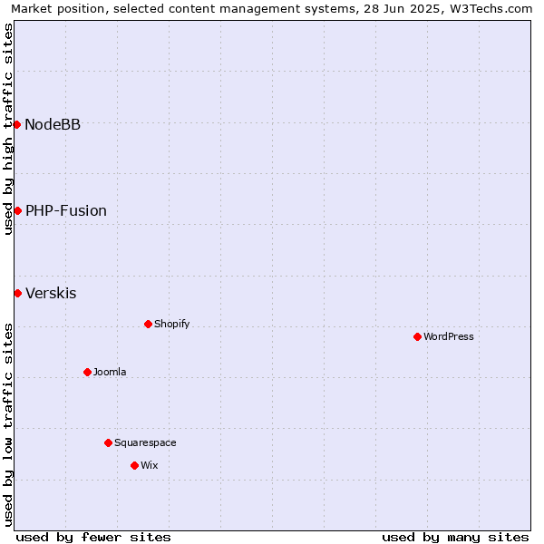 Market position of Verskis vs. PHP-Fusion vs. NodeBB
