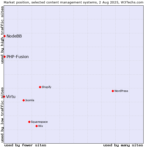 Market position of PHP-Fusion vs. NodeBB vs. Virtu