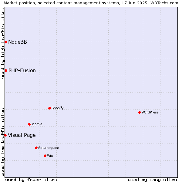 Market position of PHP-Fusion vs. NodeBB vs. Visual Page