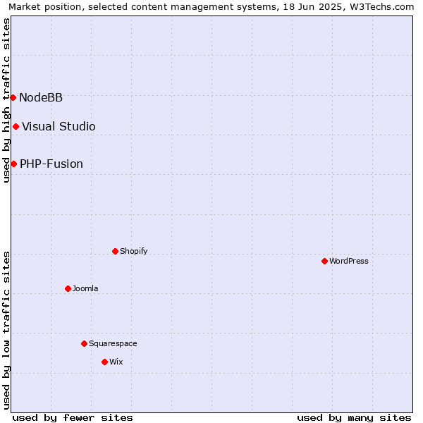 Market position of Visual Studio vs. PHP-Fusion vs. NodeBB