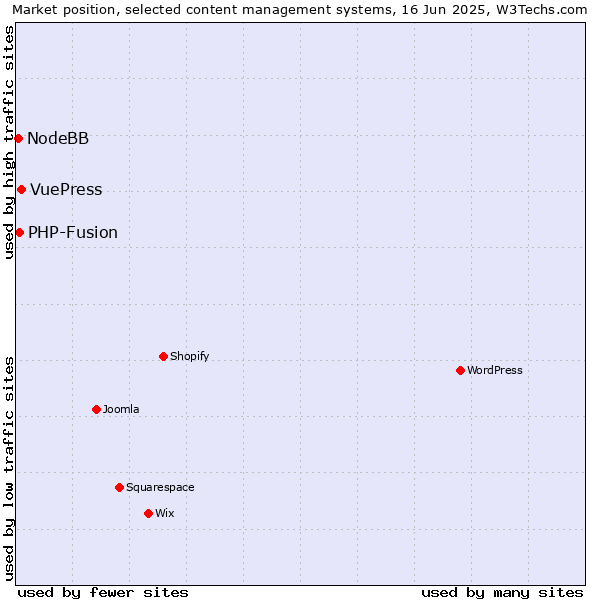 Market position of VuePress vs. PHP-Fusion vs. NodeBB