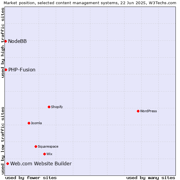 Market position of Web.com Website Builder vs. PHP-Fusion vs. NodeBB