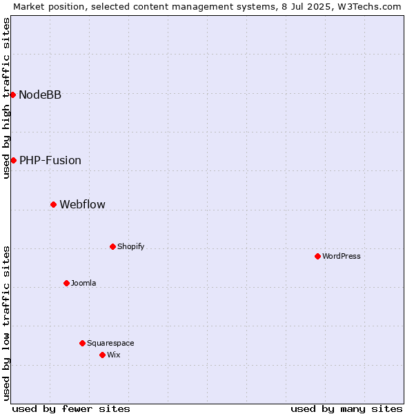 Market position of Webflow vs. PHP-Fusion vs. NodeBB