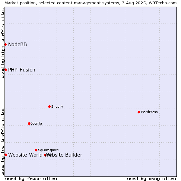 Market position of PHP-Fusion vs. NodeBB vs. Website World Website Builder