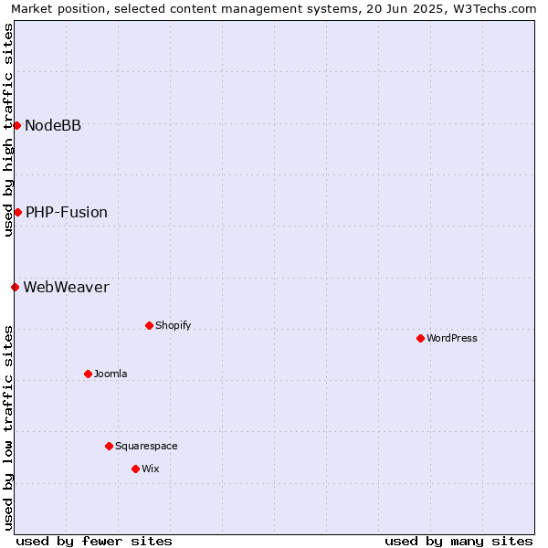 Market position of PHP-Fusion vs. NodeBB vs. WebWeaver