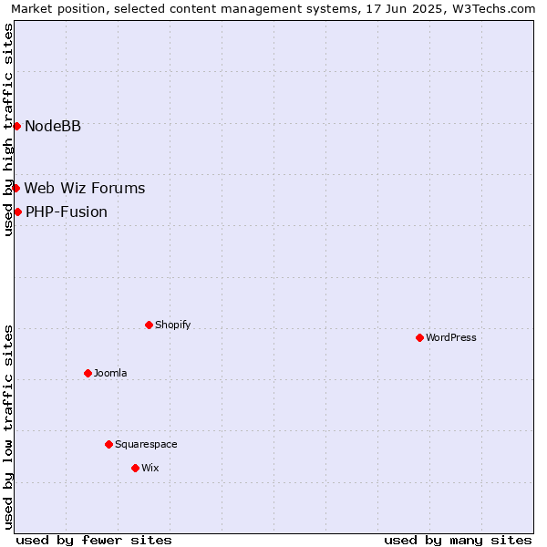 Market position of PHP-Fusion vs. NodeBB vs. Web Wiz Forums