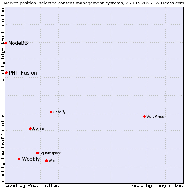 Market position of Weebly vs. PHP-Fusion vs. NodeBB