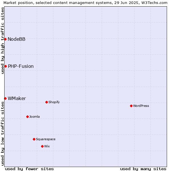 Market position of PHP-Fusion vs. WMaker vs. NodeBB