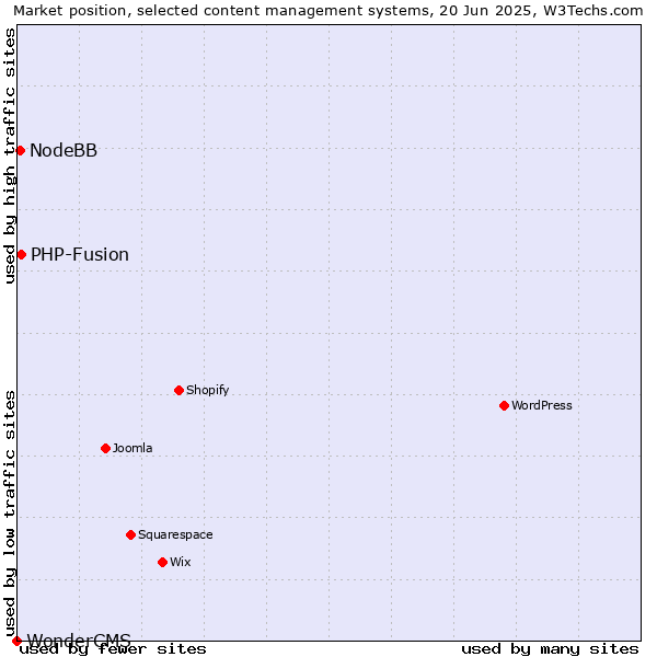 Market position of PHP-Fusion vs. NodeBB vs. WonderCMS
