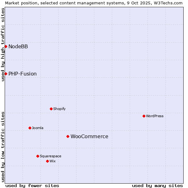 Market position of WooCommerce vs. PHP-Fusion vs. NodeBB