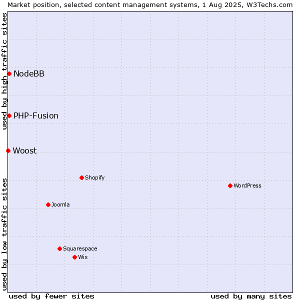 Market position of PHP-Fusion vs. NodeBB vs. Woost