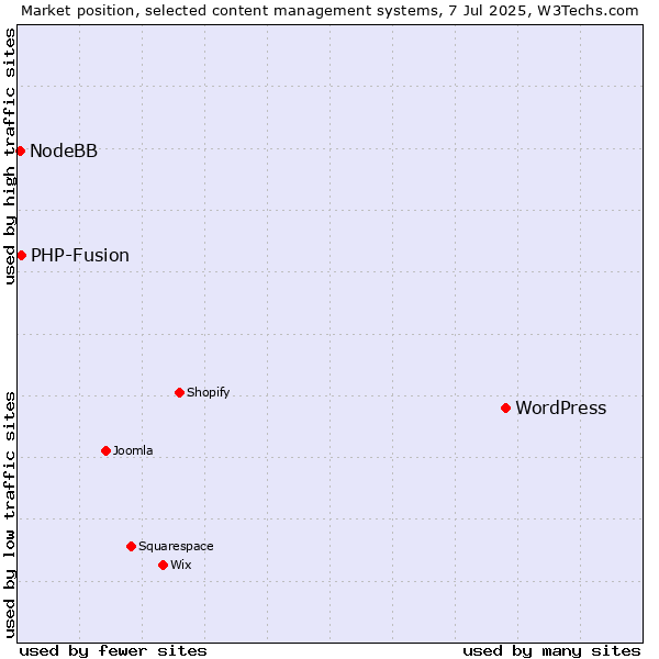Market position of WordPress vs. PHP-Fusion vs. NodeBB