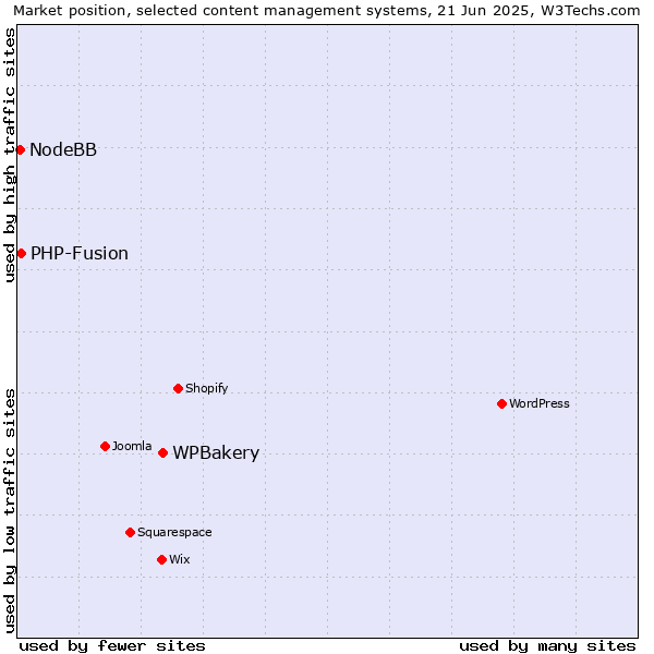 Market position of WPBakery vs. PHP-Fusion vs. NodeBB
