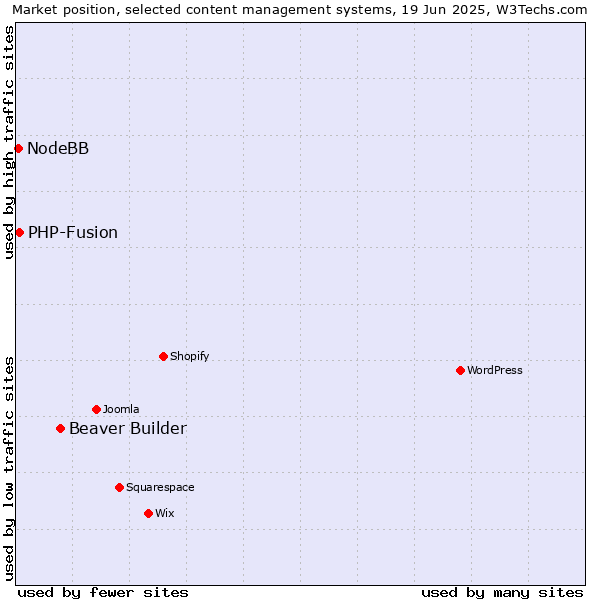 Market position of Beaver Builder vs. PHP-Fusion vs. NodeBB