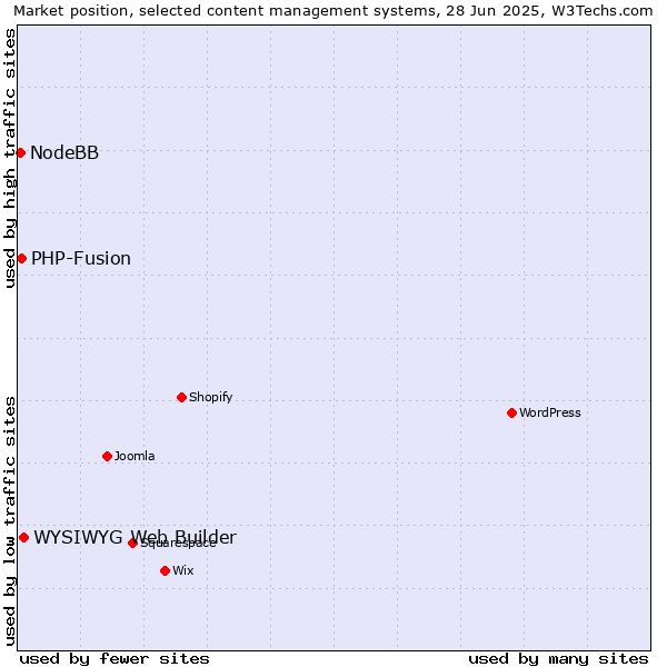 Market position of WYSIWYG Web Builder vs. PHP-Fusion vs. NodeBB