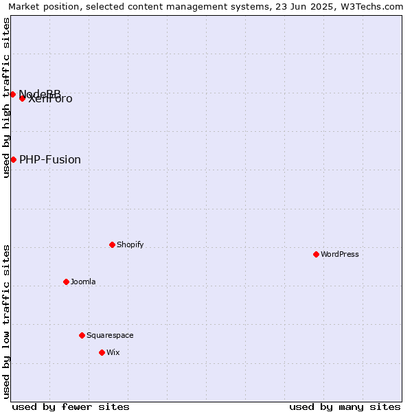 Market position of XenForo vs. PHP-Fusion vs. NodeBB